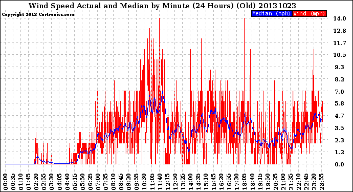 Milwaukee Weather Wind Speed<br>Actual and Median<br>by Minute<br>(24 Hours) (Old)