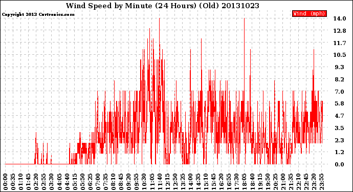 Milwaukee Weather Wind Speed<br>by Minute<br>(24 Hours) (Old)