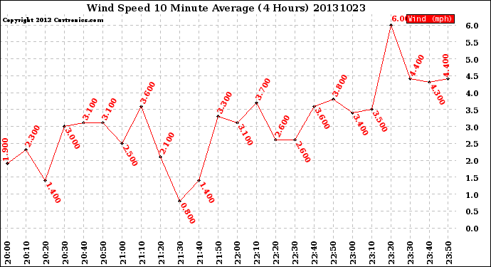 Milwaukee Weather Wind Speed<br>10 Minute Average<br>(4 Hours)