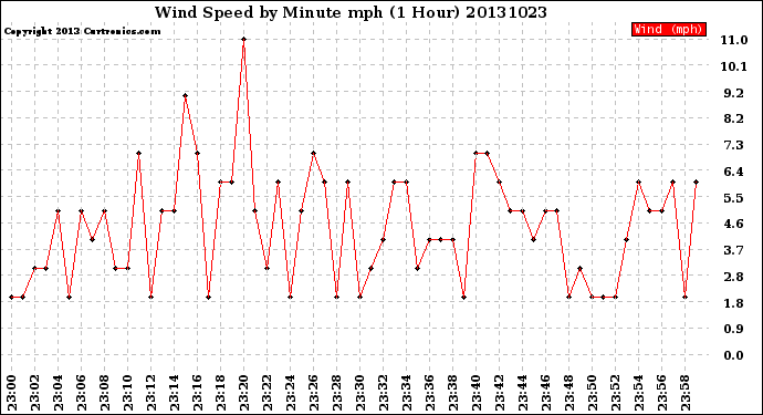 Milwaukee Weather Wind Speed<br>by Minute mph<br>(1 Hour)