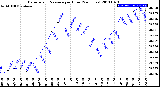 Milwaukee Weather Barometric Pressure<br>per Hour<br>(24 Hours)