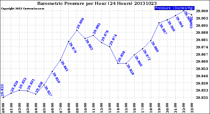 Milwaukee Weather Barometric Pressure<br>per Hour<br>(24 Hours)