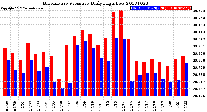 Milwaukee Weather Barometric Pressure<br>Daily High/Low