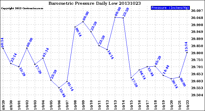 Milwaukee Weather Barometric Pressure<br>Daily Low