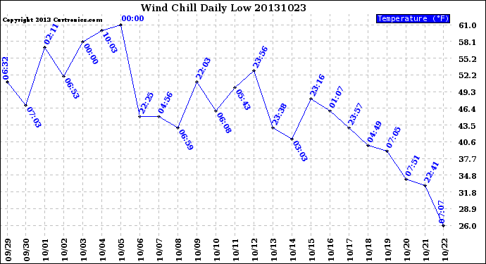 Milwaukee Weather Wind Chill<br>Daily Low