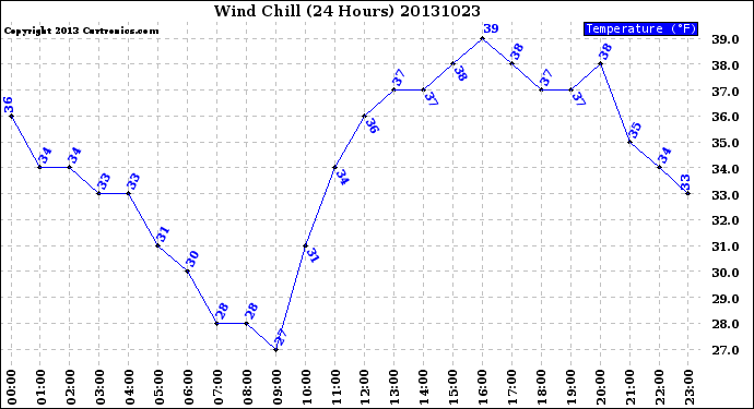 Milwaukee Weather Wind Chill<br>(24 Hours)