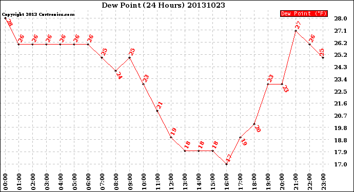 Milwaukee Weather Dew Point<br>(24 Hours)