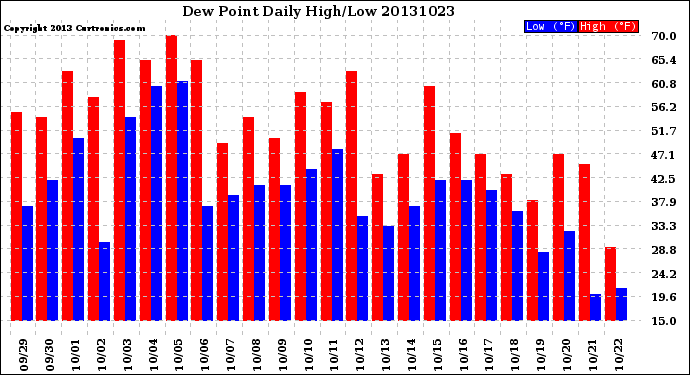 Milwaukee Weather Dew Point<br>Daily High/Low