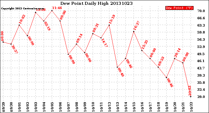 Milwaukee Weather Dew Point<br>Daily High