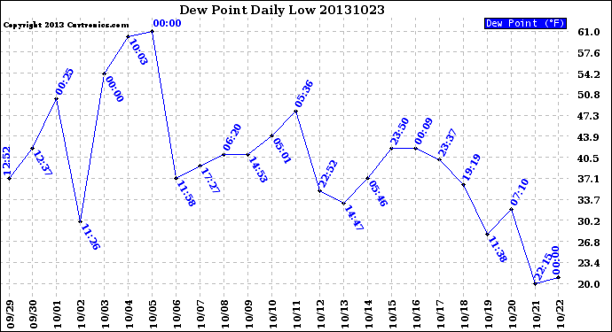 Milwaukee Weather Dew Point<br>Daily Low