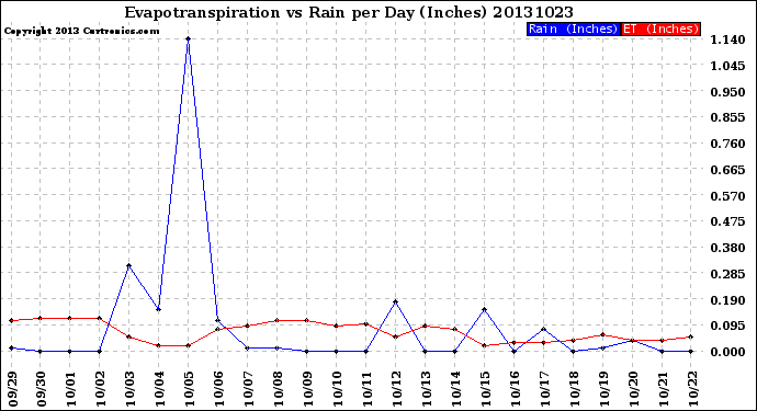 Milwaukee Weather Evapotranspiration<br>vs Rain per Day<br>(Inches)