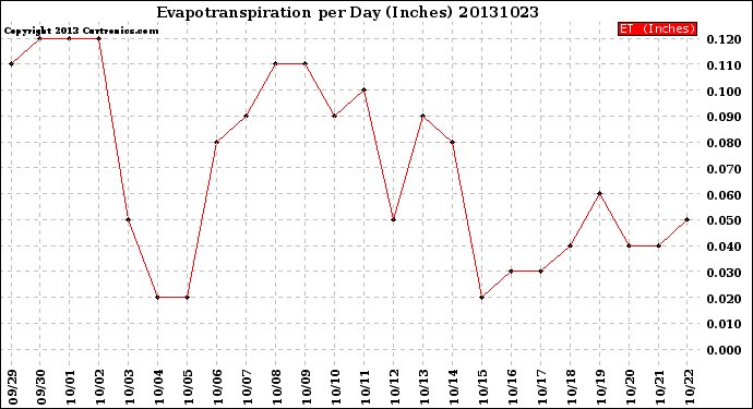 Milwaukee Weather Evapotranspiration<br>per Day (Inches)