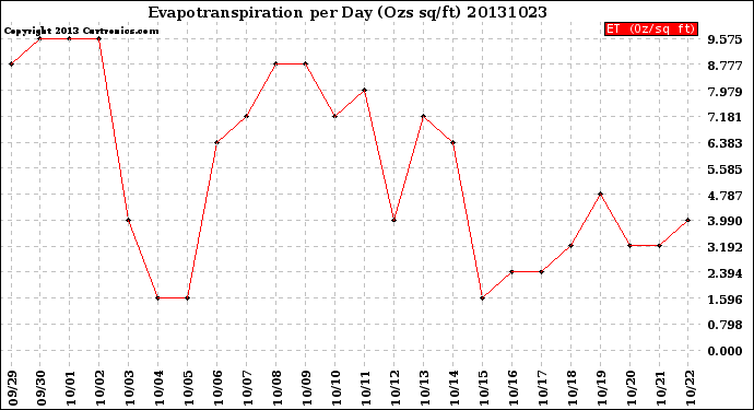 Milwaukee Weather Evapotranspiration<br>per Day (Ozs sq/ft)