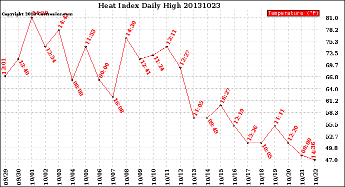 Milwaukee Weather Heat Index<br>Daily High