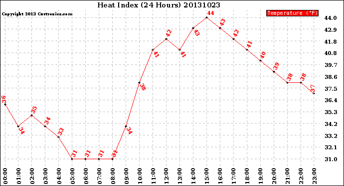 Milwaukee Weather Heat Index<br>(24 Hours)