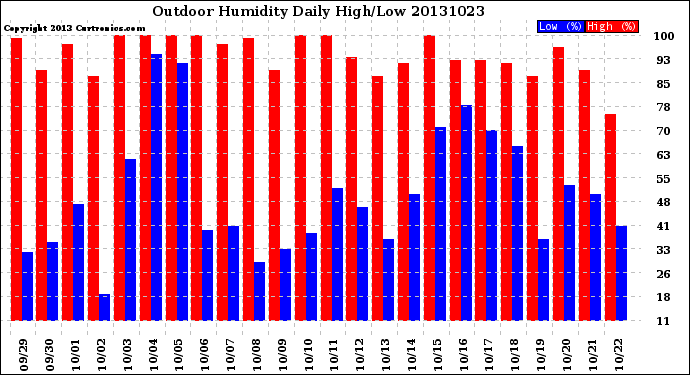 Milwaukee Weather Outdoor Humidity<br>Daily High/Low