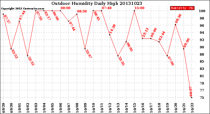 Milwaukee Weather Outdoor Humidity<br>Daily High