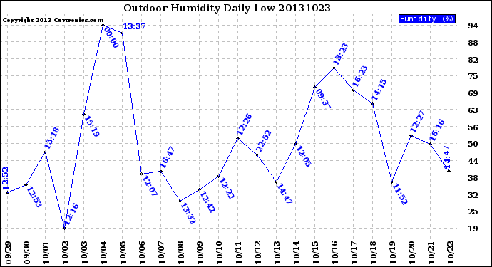 Milwaukee Weather Outdoor Humidity<br>Daily Low