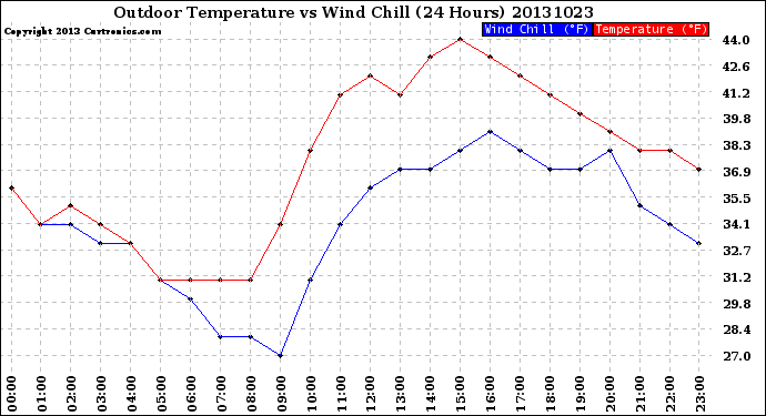 Milwaukee Weather Outdoor Temperature<br>vs Wind Chill<br>(24 Hours)