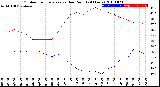 Milwaukee Weather Outdoor Temperature<br>vs Dew Point<br>(24 Hours)