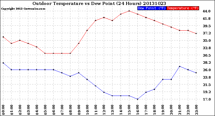 Milwaukee Weather Outdoor Temperature<br>vs Dew Point<br>(24 Hours)