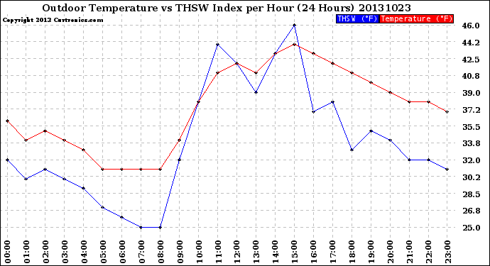 Milwaukee Weather Outdoor Temperature<br>vs THSW Index<br>per Hour<br>(24 Hours)