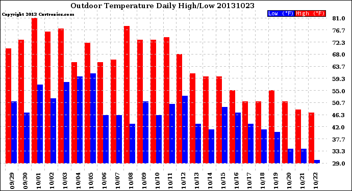 Milwaukee Weather Outdoor Temperature<br>Daily High/Low