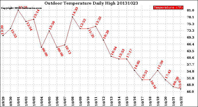 Milwaukee Weather Outdoor Temperature<br>Daily High