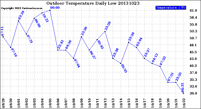 Milwaukee Weather Outdoor Temperature<br>Daily Low