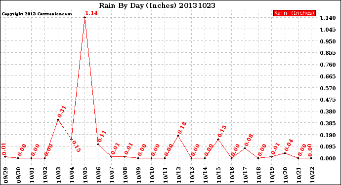 Milwaukee Weather Rain<br>By Day<br>(Inches)