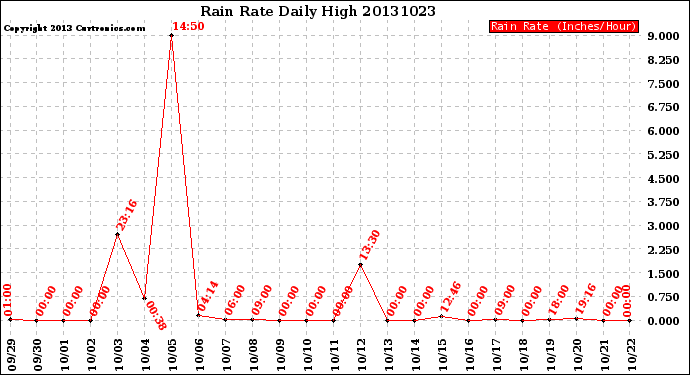 Milwaukee Weather Rain Rate<br>Daily High