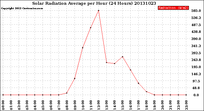 Milwaukee Weather Solar Radiation Average<br>per Hour<br>(24 Hours)