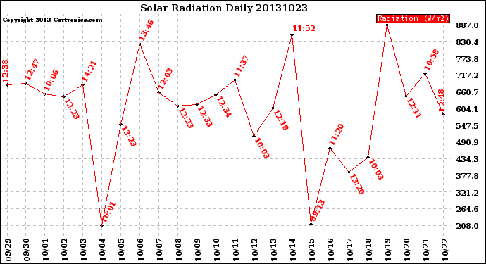 Milwaukee Weather Solar Radiation<br>Daily