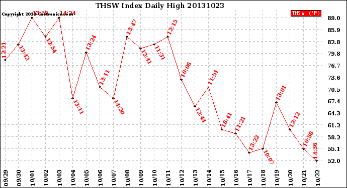 Milwaukee Weather THSW Index<br>Daily High