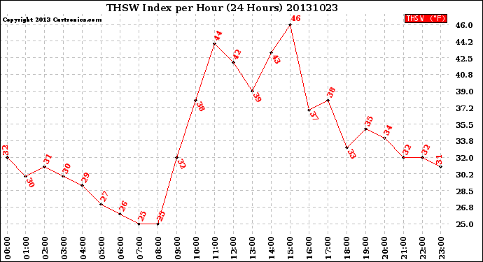 Milwaukee Weather THSW Index<br>per Hour<br>(24 Hours)