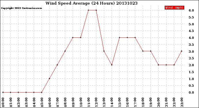 Milwaukee Weather Wind Speed<br>Average<br>(24 Hours)