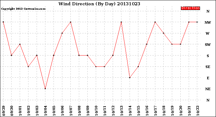 Milwaukee Weather Wind Direction<br>(By Day)