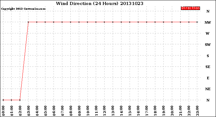 Milwaukee Weather Wind Direction<br>(24 Hours)