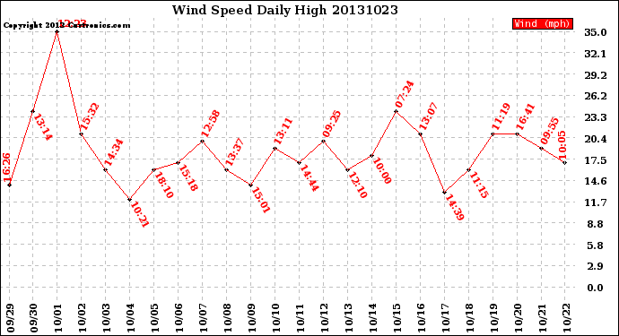 Milwaukee Weather Wind Speed<br>Daily High