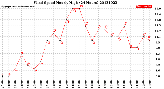 Milwaukee Weather Wind Speed<br>Hourly High<br>(24 Hours)