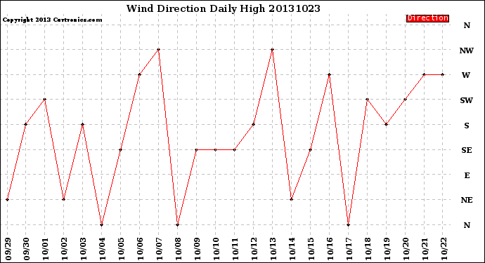 Milwaukee Weather Wind Direction<br>Daily High