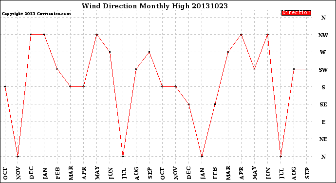 Milwaukee Weather Wind Direction<br>Monthly High