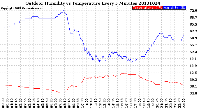 Milwaukee Weather Outdoor Humidity<br>vs Temperature<br>Every 5 Minutes