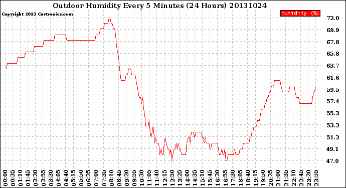 Milwaukee Weather Outdoor Humidity<br>Every 5 Minutes<br>(24 Hours)