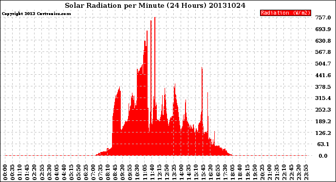 Milwaukee Weather Solar Radiation<br>per Minute<br>(24 Hours)