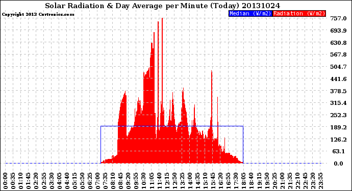 Milwaukee Weather Solar Radiation<br>& Day Average<br>per Minute<br>(Today)