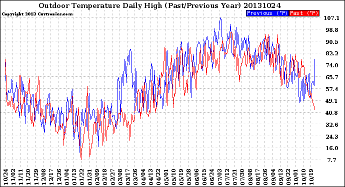 Milwaukee Weather Outdoor Temperature<br>Daily High<br>(Past/Previous Year)