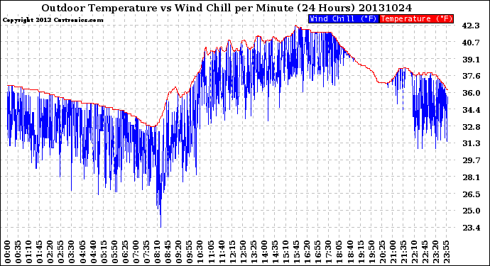 Milwaukee Weather Outdoor Temperature<br>vs Wind Chill<br>per Minute<br>(24 Hours)