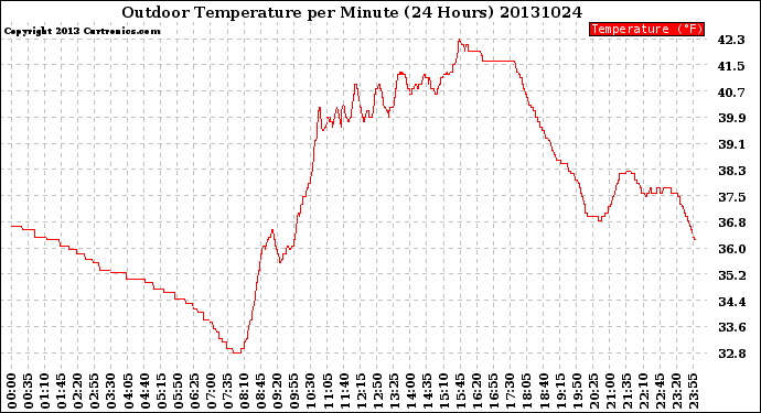 Milwaukee Weather Outdoor Temperature<br>per Minute<br>(24 Hours)