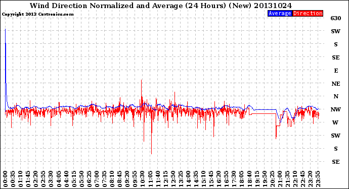 Milwaukee Weather Wind Direction<br>Normalized and Average<br>(24 Hours) (New)